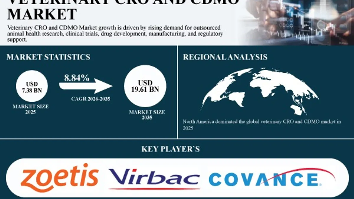 Global Veterinary CRO and CDMO Market Size to Reach USD 19.61 Billion by 2035 as Animal Health Outsourcing Accelerates - SNS Insider